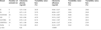 Chicken white egg chemerin as a tool for genetic selection for egg weight and hen fertility